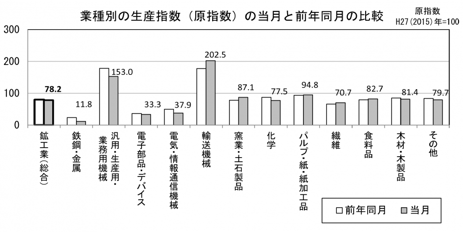 22 業種別の生産原指数の当月と前年同月の比較（グラフ）