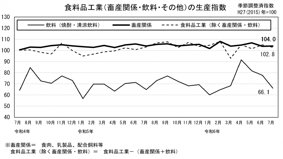 24 食料品工業の生産指数（グラフ）