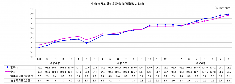 総合指数（生鮮食品除く）