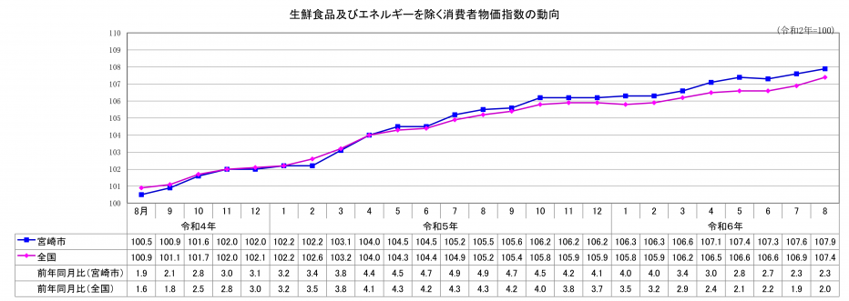 総合指数（生鮮食品及びエネルギーを除く）