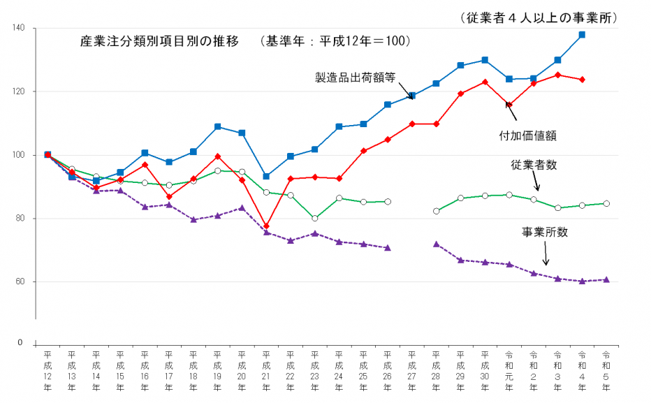 推移