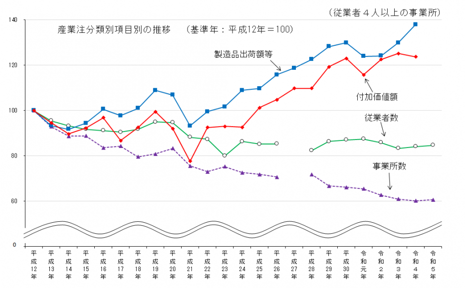 推移2