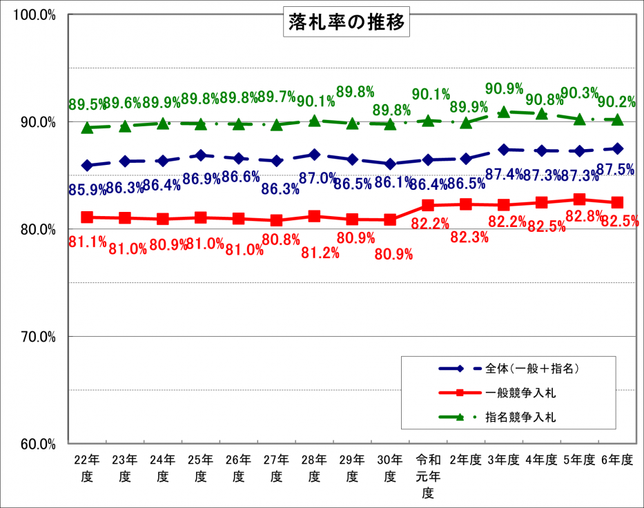 R06_2_業務委託落札率グラフ