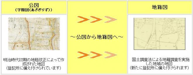 公図から地籍図への図