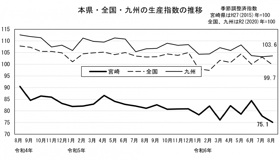 20 鉱工業生産指数の推移（グラフ）