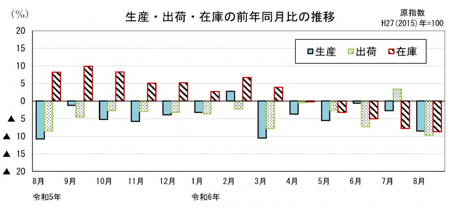 21 鉱工業指数前年同月比の比較（グラフ）