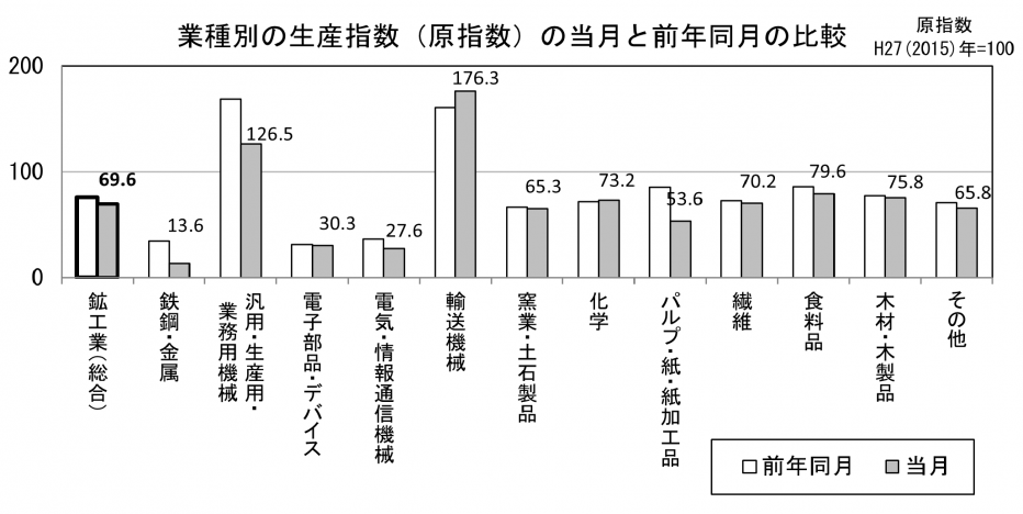 22 業種別の生産原指数の当月と前年同月の比較（グラフ）