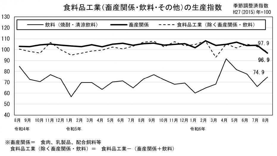 24 食料品工業の生産指数（グラフ）