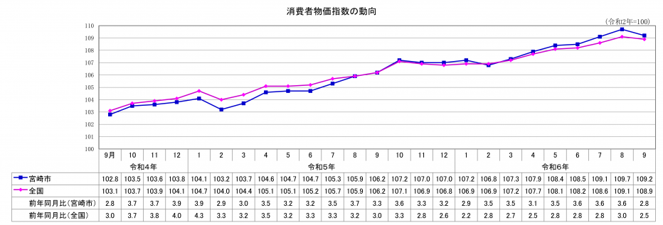 総合指数