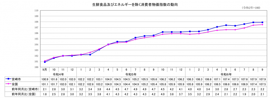 総合指数（生鮮食品及びエネルギーを除く）