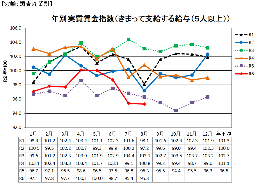 実質賃金訂正後