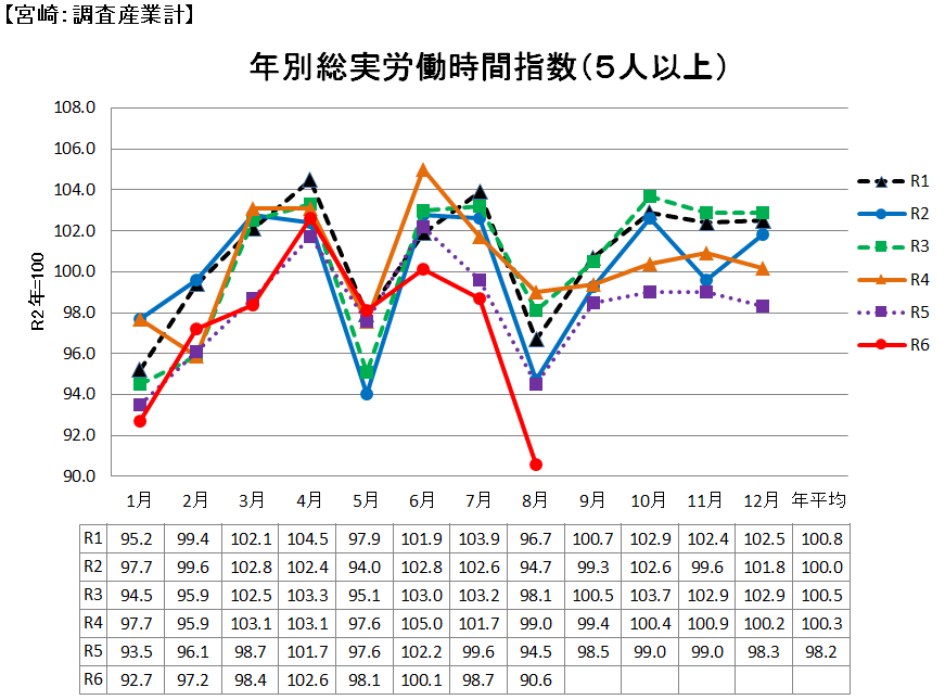 労働時間訂正後