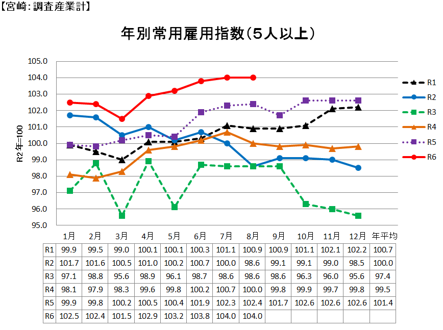 雇用訂正後