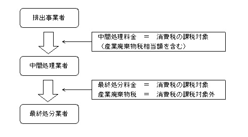 産業廃棄物税と消費税（イメージ図）