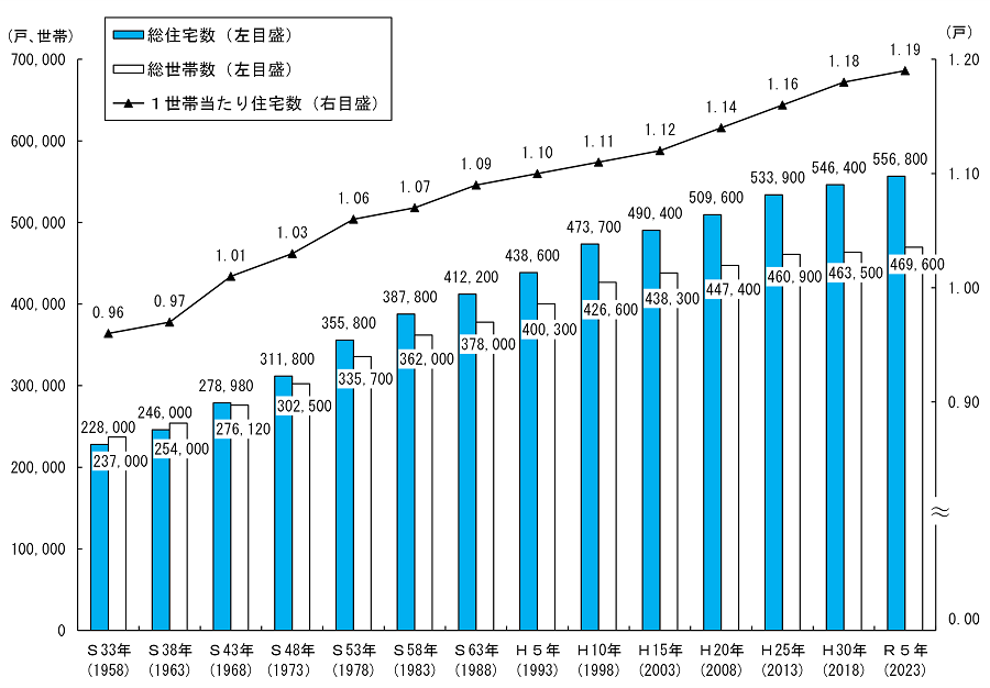 総住宅数、総世帯数及び1世帯当たり住宅数の推移グラフ