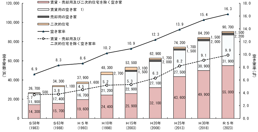 空き家数及び空き家率の推移グラフ