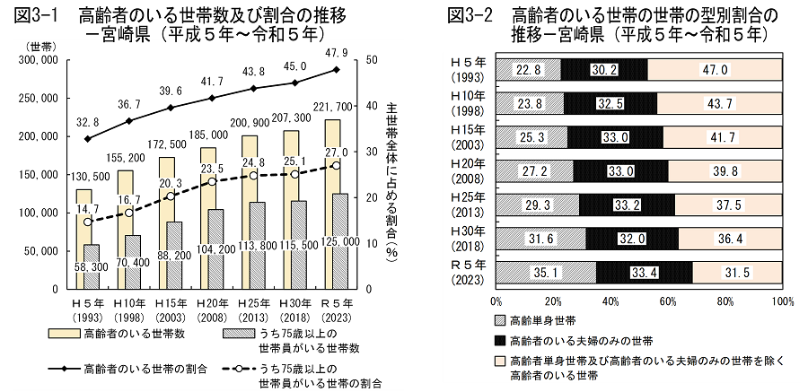 高齢者のいる世帯推移グラフ