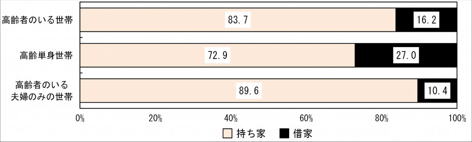 高齢者のいる世帯住宅所有グラフ