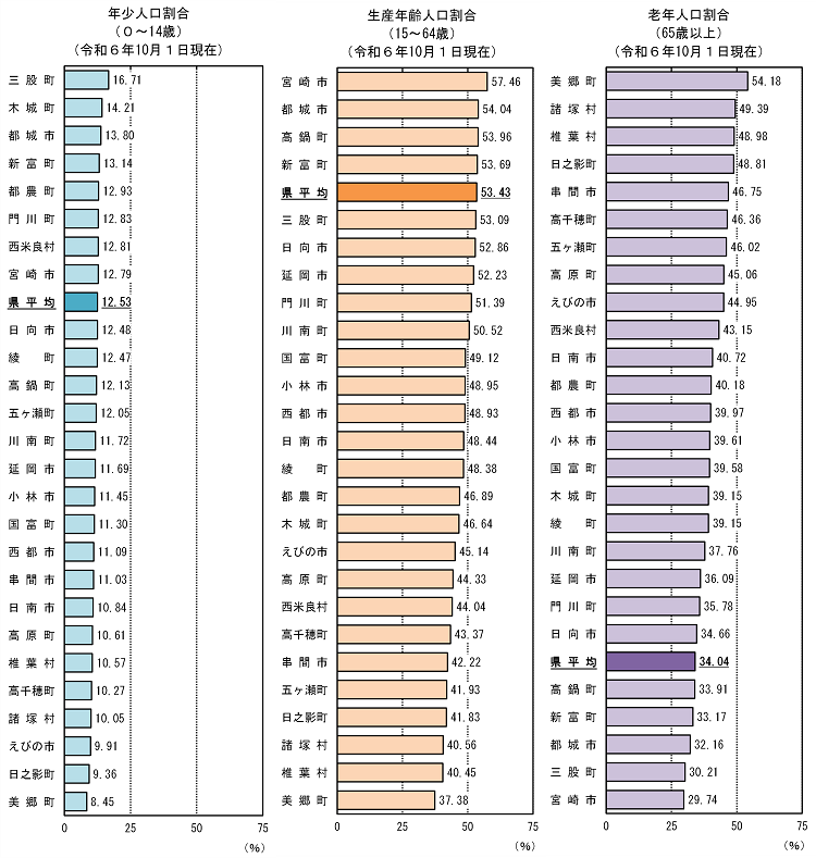 市町村別年齢3区分別人口割合グラフ