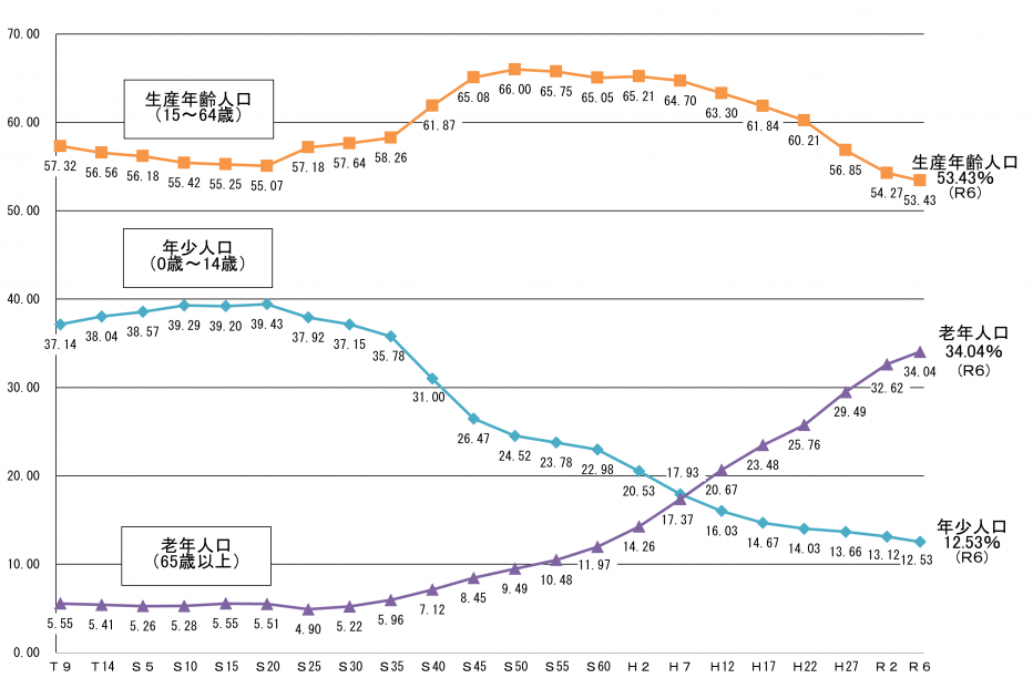 年齢3区分別人口割合推移グラフ