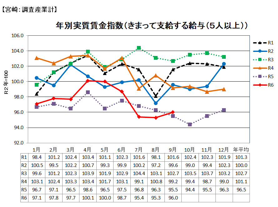 実質賃金指数