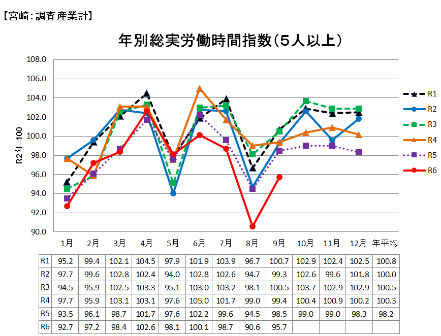 労働時間指数