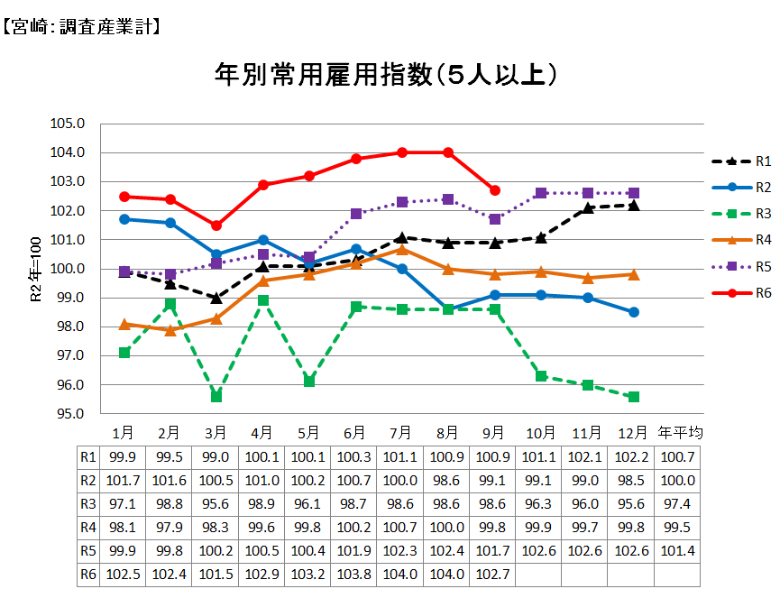 雇用指数