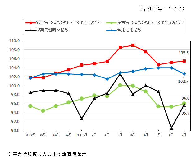 名目賃金指数、実質賃金指数、労働時間指数、雇用指数の推移