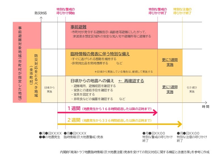 臨時情報（巨大地震警戒）が発表されたときの防災対応