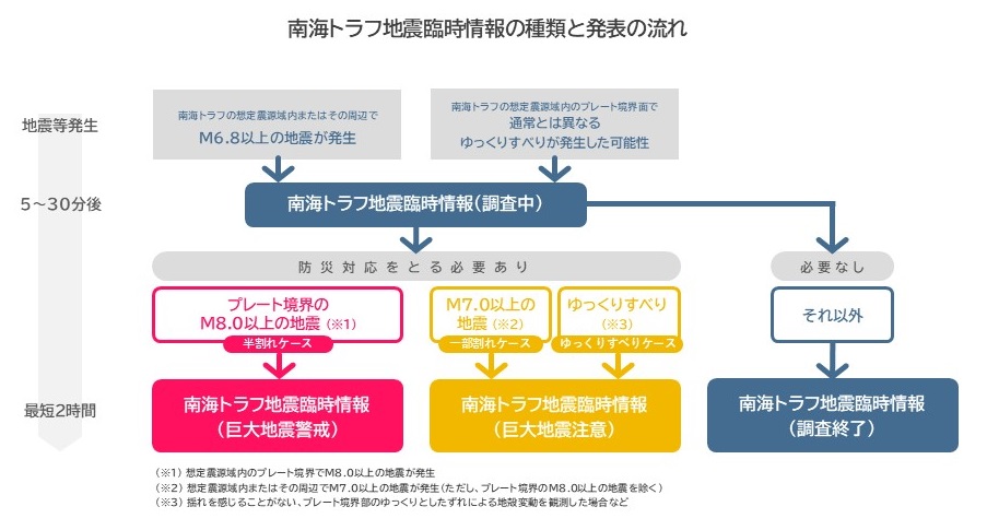 南海トラフ地震臨時情報の種類と発表の流れ