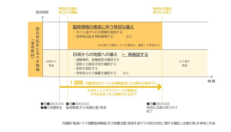 臨時情報（巨大地震注意）が発表されたときの防災対応