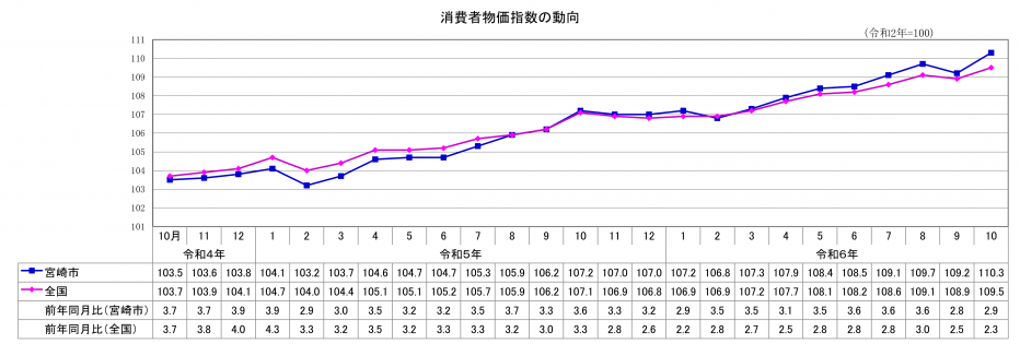 総合指数