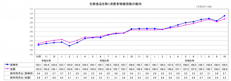 総合指数（生鮮食品除く）