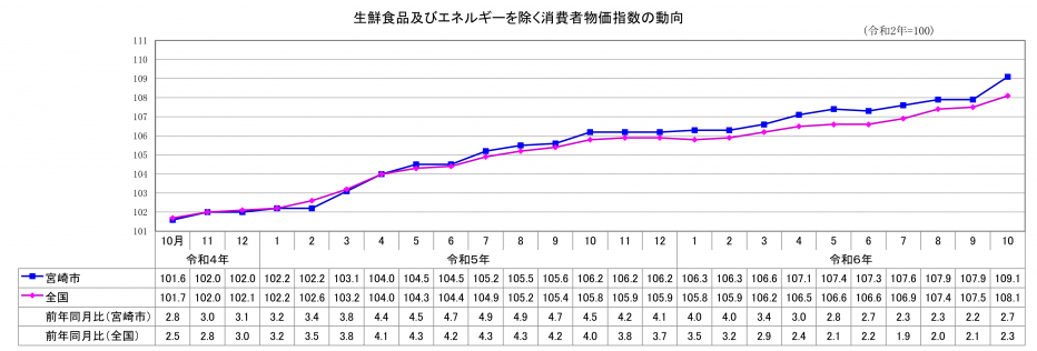 総合指数（生鮮食品及びエネルギーを除く）