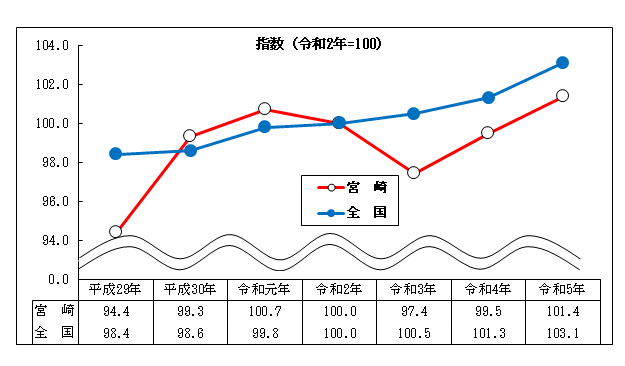 常用雇用指数の推移