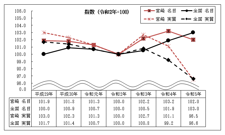 名目及び実質賃金指数の推移