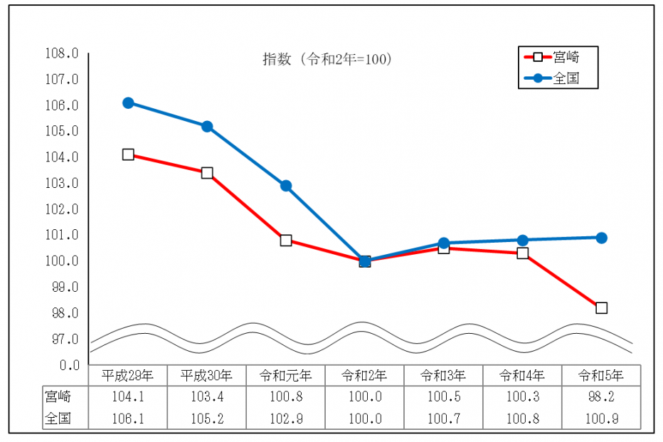 総実労働時間の推移