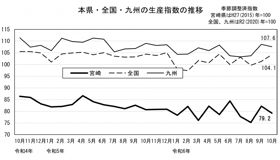 20 鉱工業生産指数の推移（グラフ）