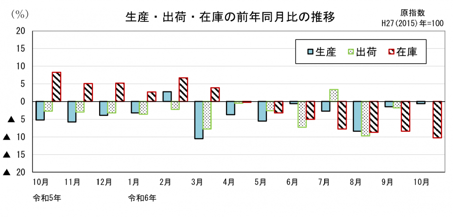 21 鉱工業指数前年同月比の比較（グラフ）