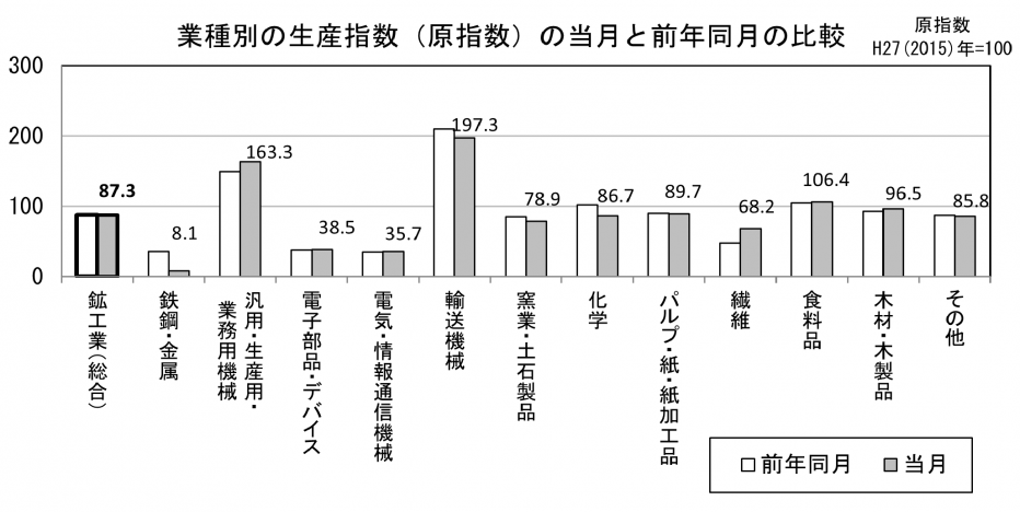 22 業種別の生産原指数の当月と前年同月の比較（グラフ）