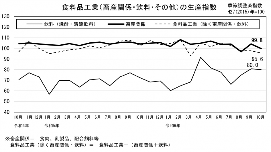 24 食料品工業の生産指数（グラフ）