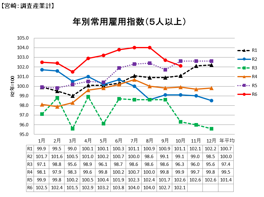 雇用