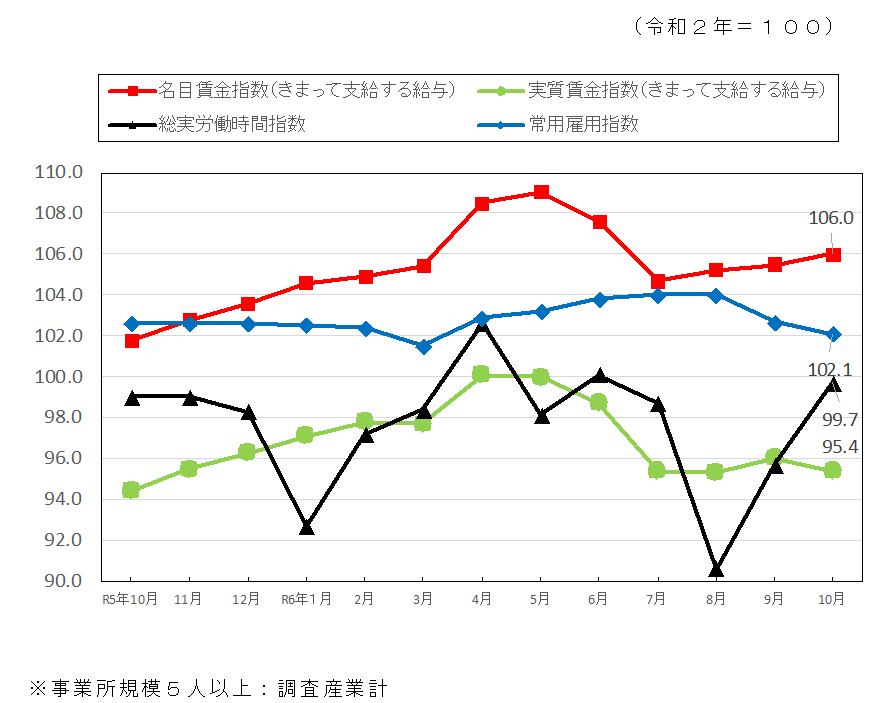 みやざきの賃金・時間・雇用の推移