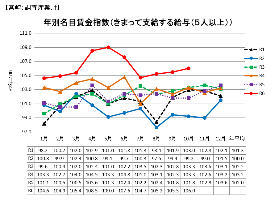 名目賃金