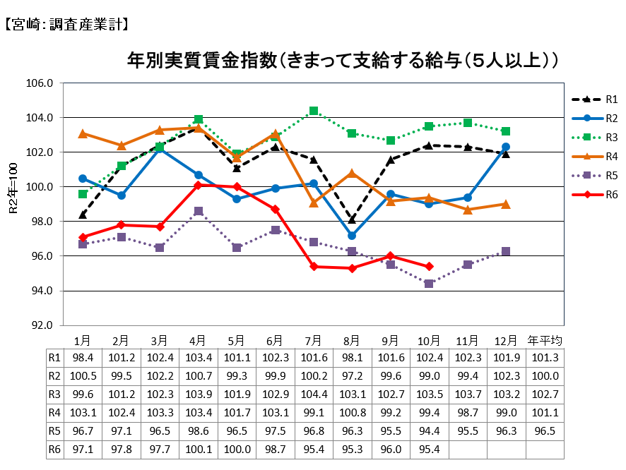 実質賃金