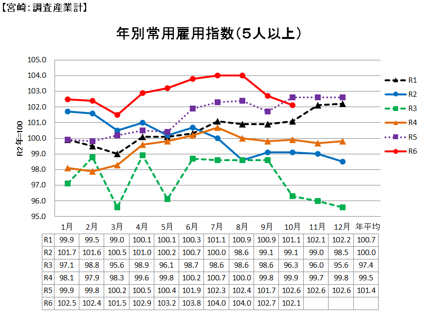 雇用指数推移