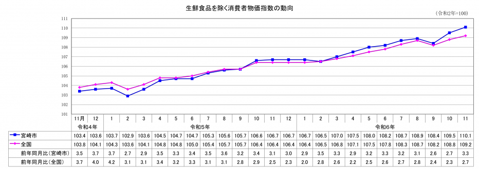 総合指数（生鮮食品除く）