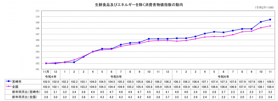 総合指数（生鮮食品及びエネルギーを除く）