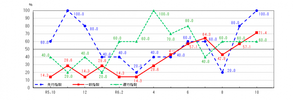 R6.10景気動向指数