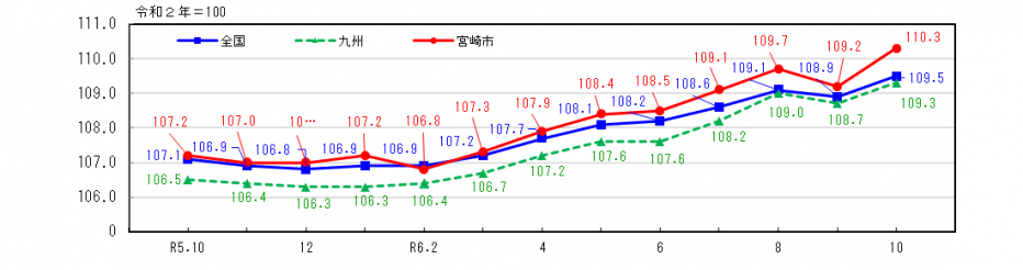 R6.10消費者物価指数グラフ